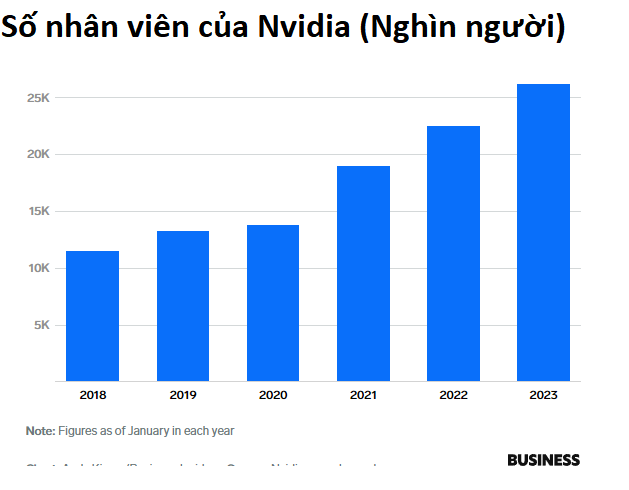 Số nhân viên của Nvidia