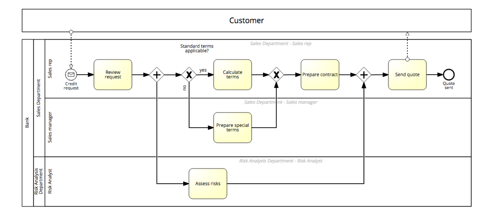 BPMN Swimlane