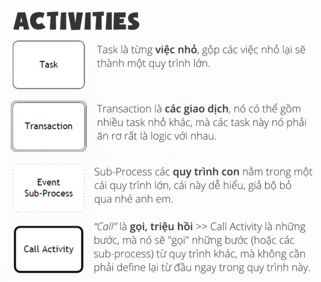 BPMN Activities