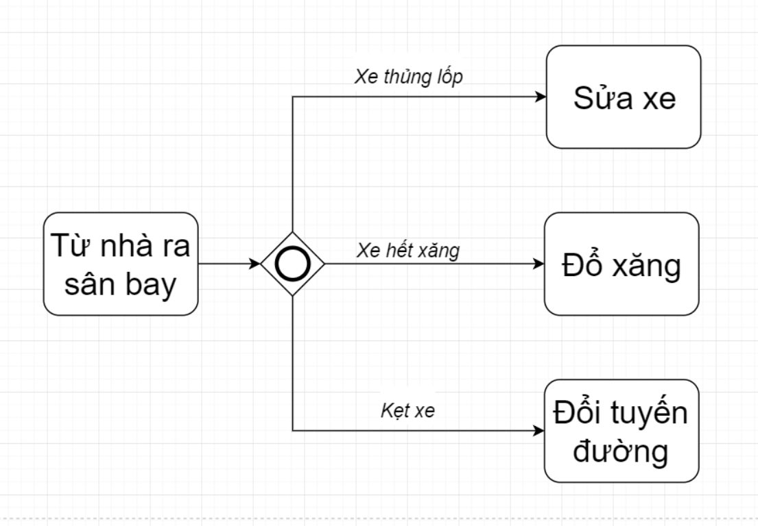 BPMN Inclusive Gateway